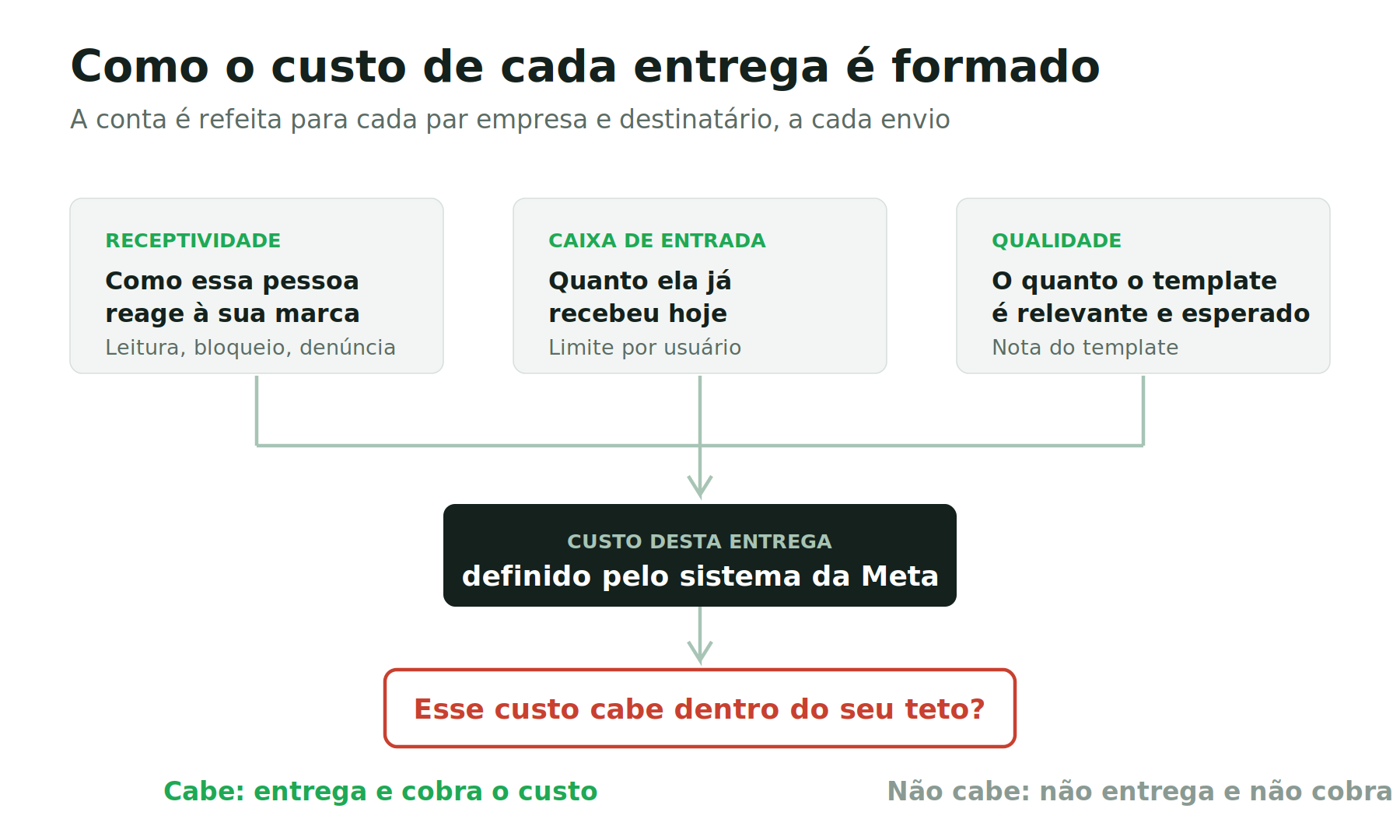 The calculation is redone for every send, for each pair between company and recipient.