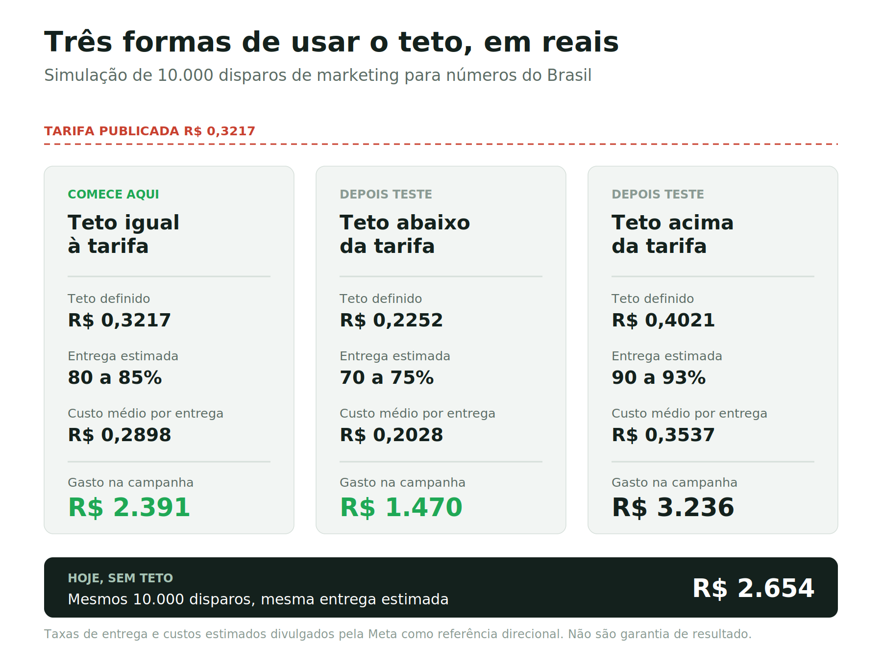 Simulation based on the Brazilian rate of R$ 0.3217 per delivered marketing message.