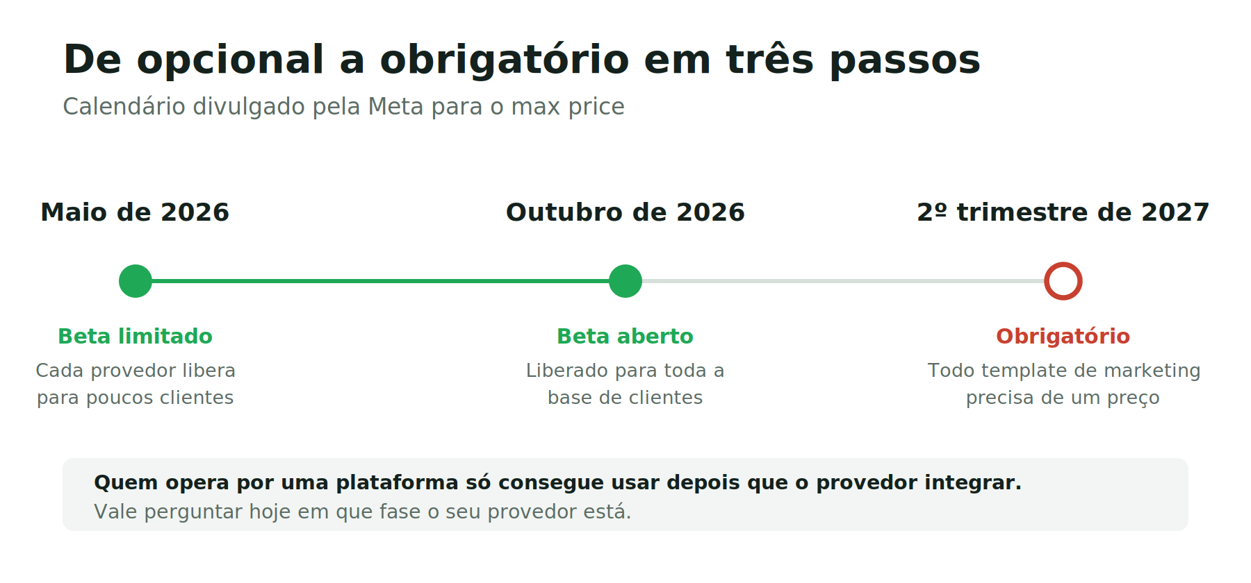 The feature ceases to be optional in the second quarter of 2027.