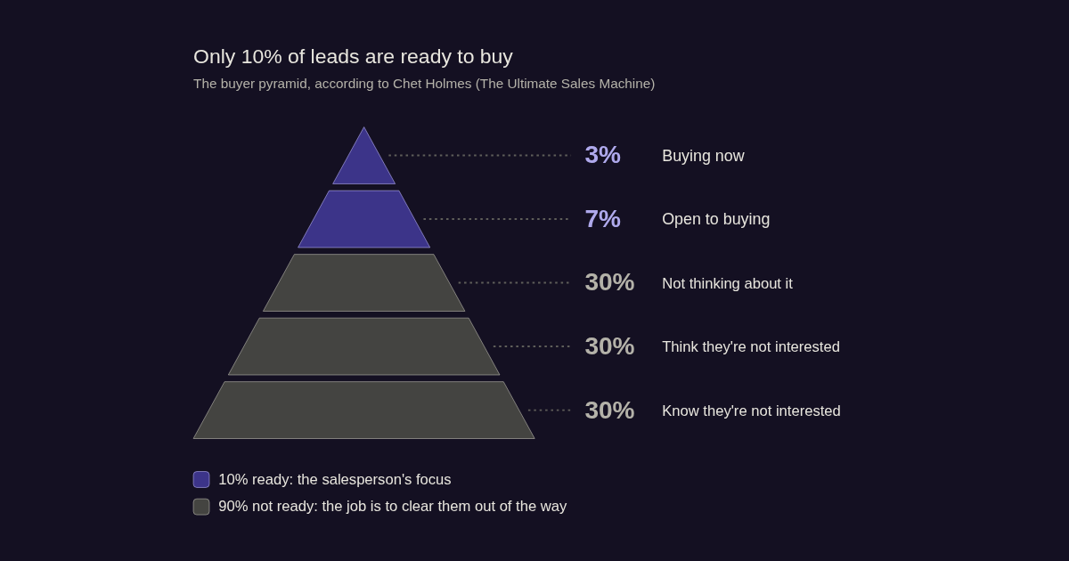 Chet Holmes's buyer pyramid: 3% buying now, 7% open to buying, and 90% not ready