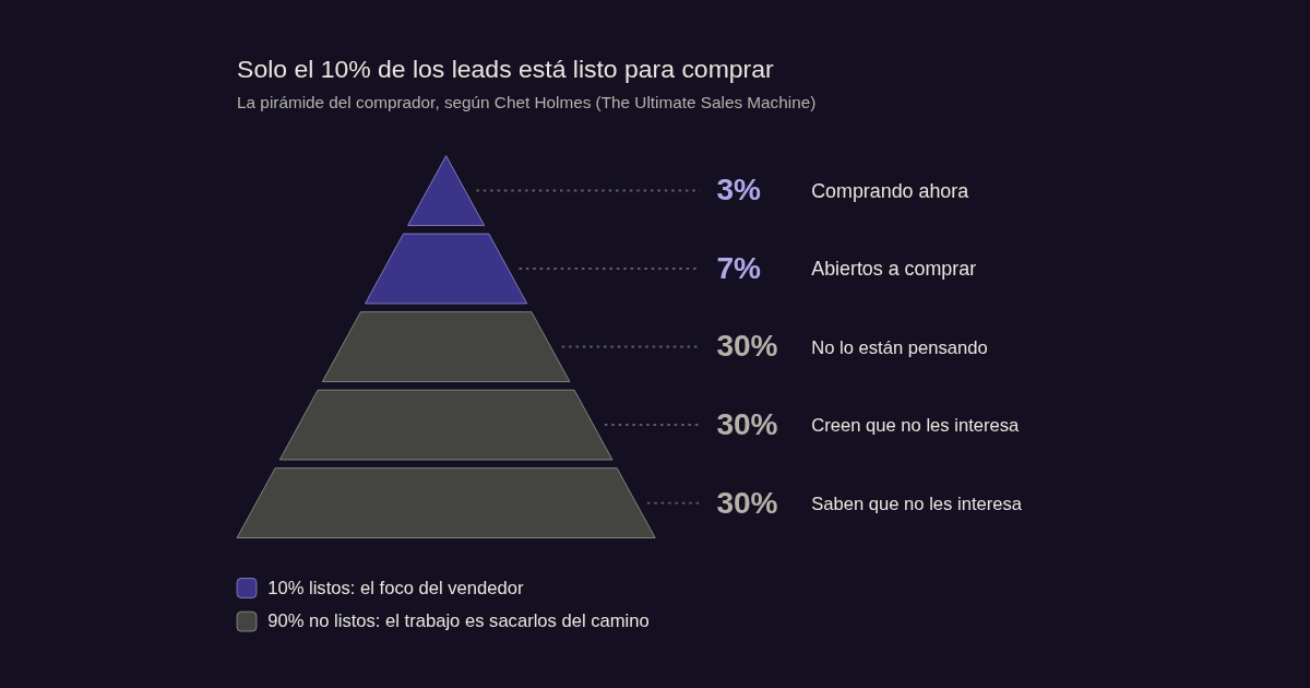 Pirámide del comprador de Chet Holmes: 3% comprando ahora, 7% abiertos a comprar y 90% no listos