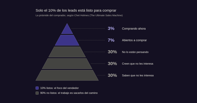 Pirámide del comprador de Chet Holmes: 3% comprando ahora, 7% abiertos a comprar y 90% no listos
