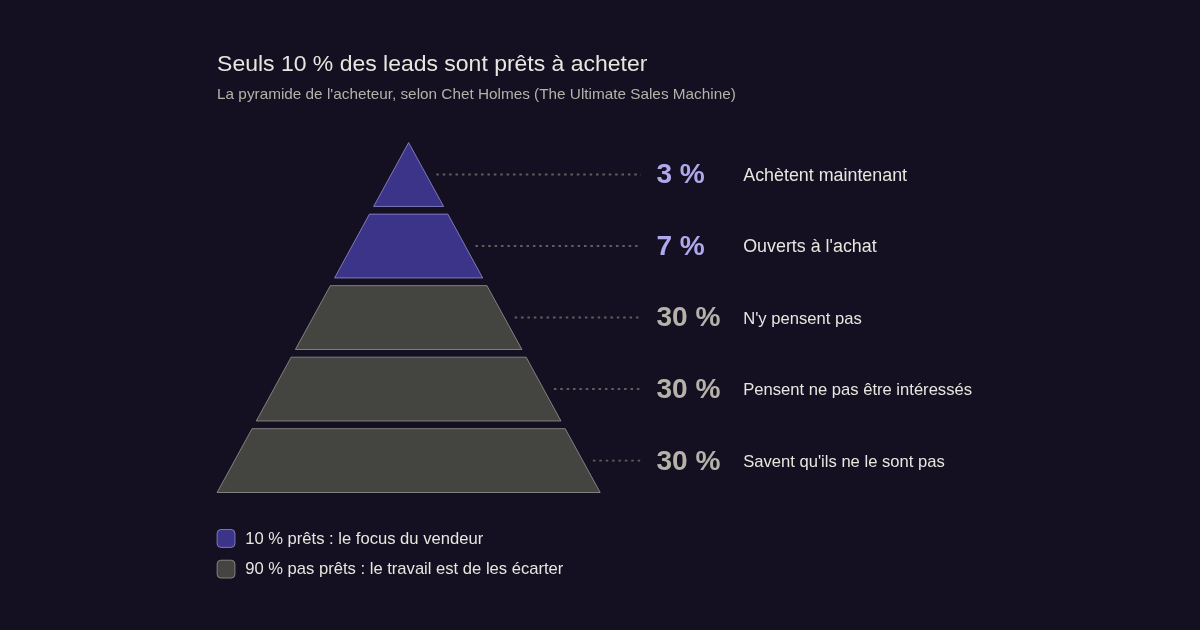 Pyramide de l'acheteur de Chet Holmes : 3 % achètent maintenant, 7 % sont ouverts à l'achat et 90 % ne sont pas prêts