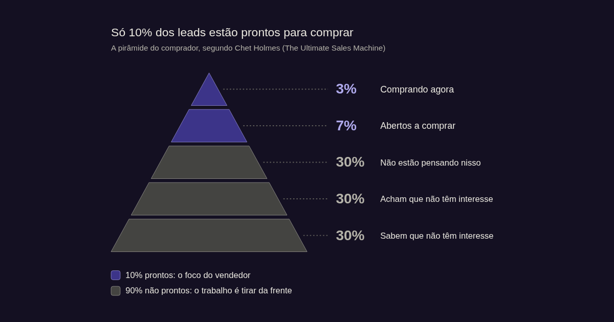 Pirâmide do comprador de Chet Holmes: 3% comprando agora, 7% abertos a comprar e 90% não prontos