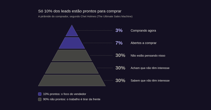 Pirâmide do comprador de Chet Holmes: 3% comprando agora, 7% abertos a comprar e 90% não prontos
